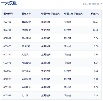 行業ETF風向標丨厄爾尼諾引發糧食供應緊張，農林漁牧相關ETF弱市逞強